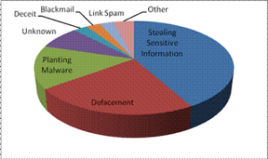 2007 Web Hacking Incident Graph