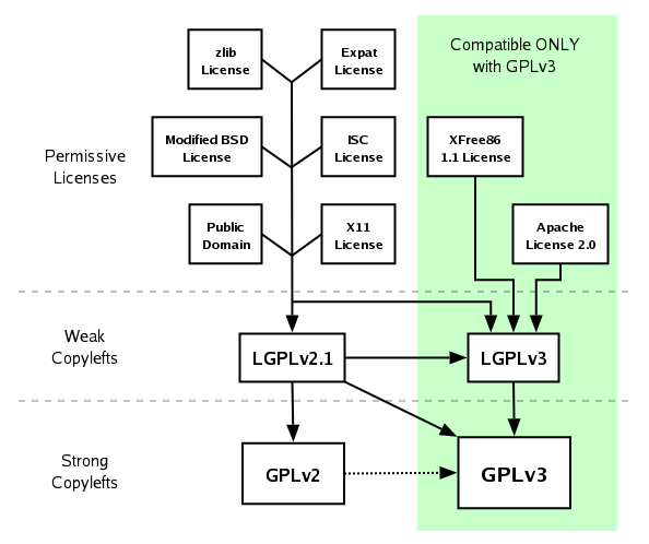 GPLv3 Compatibility